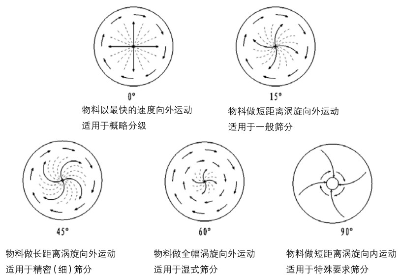 旋振篩物料運行軌跡角度調整圖.jpg